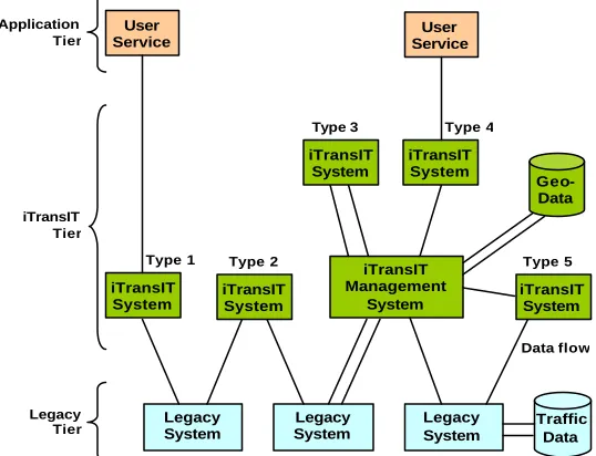 Fig. 1.  iTransIT ITS architecture framework overview. 