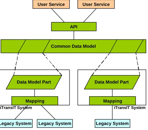 Fig. 2.  iTransIT system architecture and common data model.