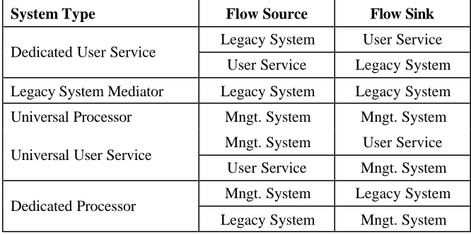 Table 1 summarizes the iTransIT systems roles as well as the data flows associated with each particular interaction paradigm and system type