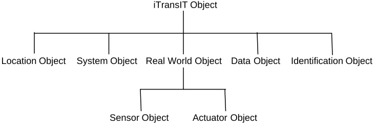 Fig. 4.  Data model abstractions. 