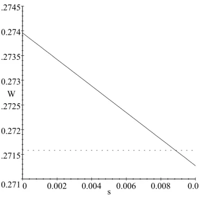 Figure 1: Welfare under m ¤ (solid) and m no ¡run (dotted)