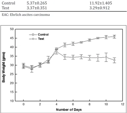 Table 1: Reduction in ascites fluid volume and viable cell count of control and treated EAC cells