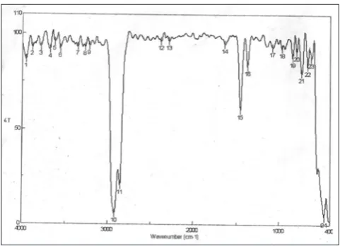 Fig. 8: Fourier transform infrared spectral analysis of the extract helped confirming the presence of protocatechuic acid by their vibrational spectra compared to those reported in literature