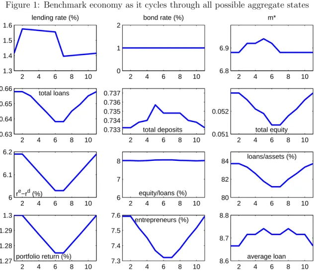 Figure 1: Benchmark economy as it cycles through all possible aggregate states