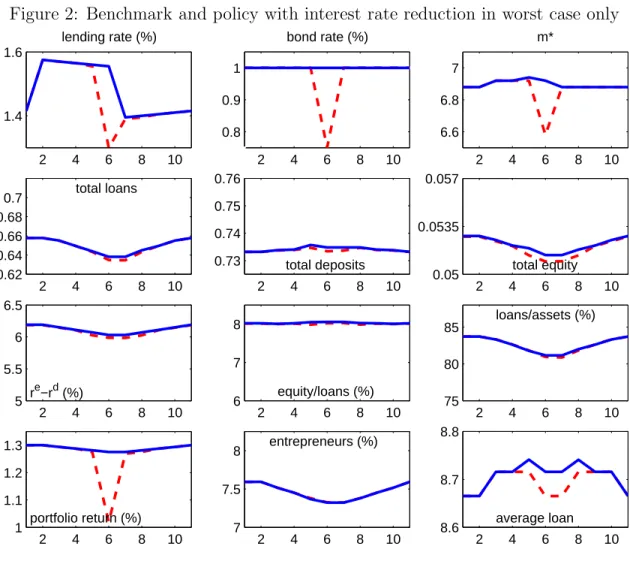 Figure 2: Benchmark and policy with interest rate reduction in worst case only 2 4 6 8 101.41.6lending rate (%) 2 4 6 8 100.80.91bond rate (%) 2 4 6 8 106.66.87m* 2 4 6 8 100.620.640.660.680.7total loans 2 4 6 8 100.730.740.750.76total deposits 2 4 6 8 100