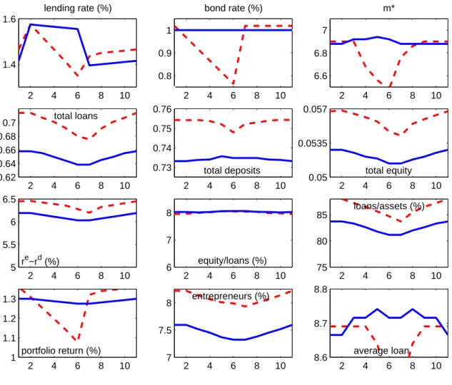 Figure 3: Benchmark and policy with gradual interest rate reduction in bad return situations 2 4 6 8 101.41.6lending rate (%) 2 4 6 8 100.80.91bond rate (%) 2 4 6 8 106.66.87m* 2 4 6 8 100.620.640.660.680.7total loans 2 4 6 8 100.730.740.750.76total deposi