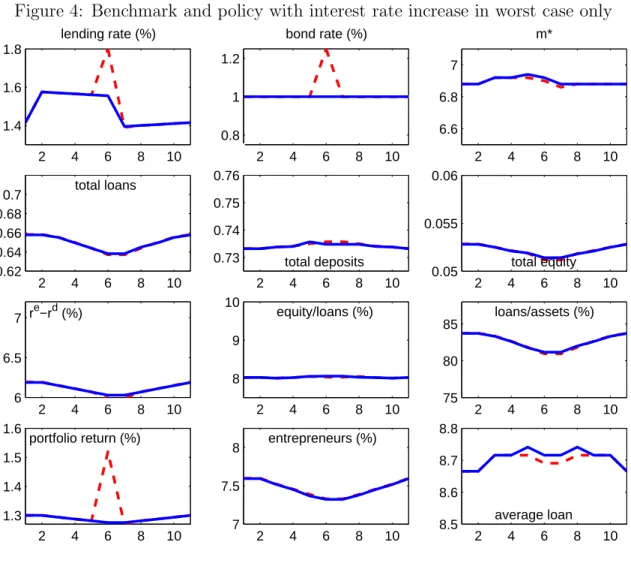 Figure 4: Benchmark and policy with interest rate increase in worst case only 2 4 6 8 101.41.61.8lending rate (%) 2 4 6 8 100.811.2bond rate (%) 2 4 6 8 106.66.87m* 2 4 6 8 100.620.640.660.680.7total loans 2 4 6 8 100.730.740.750.76total deposits 2 4 6 8 1