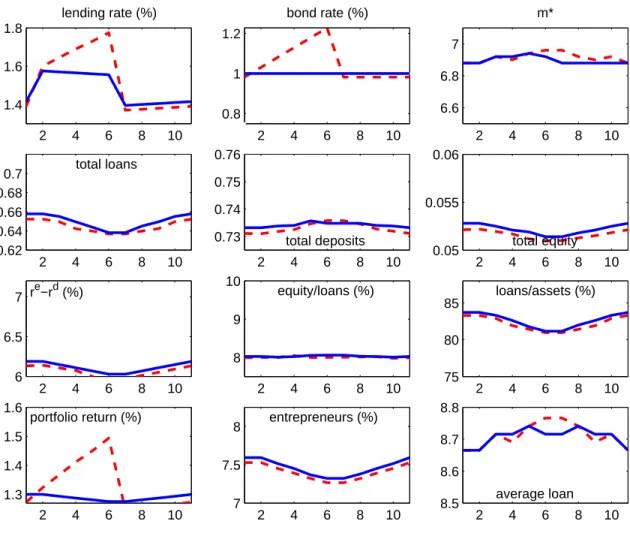 Figure 5: Benchmark and policy with gradual interest rate increase as aggregate states worsen 2 4 6 8 101.41.61.8lending rate (%) 2 4 6 8 100.811.2bond rate (%) 2 4 6 8 106.66.87m* 2 4 6 8 100.620.640.660.680.7total loans 2 4 6 8 100.730.740.750.76total de