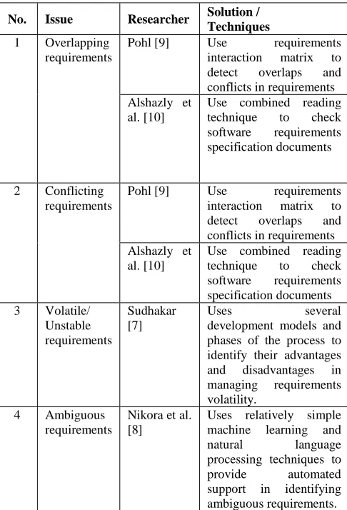 TABLE ISSUES ON MULTIPLE SI TAKEHOLDER REQUIREMENTS