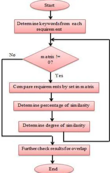 Fig. 1  An example of requirements interaction matrix [9]  