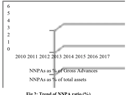 Fig.1. Trends of GNPA ratio (%)  