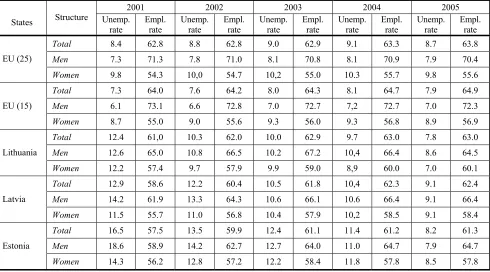 Table 1 Rate changes in labour markets in the EU countries in 2001-2005 