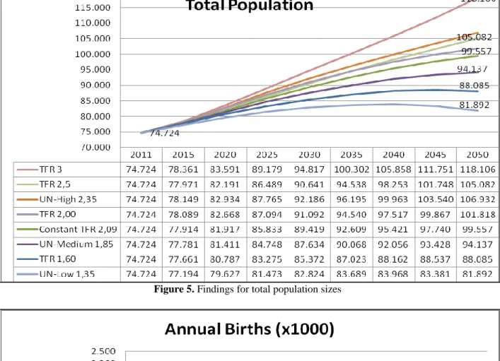 Figure 5. Findings for total population sizes 