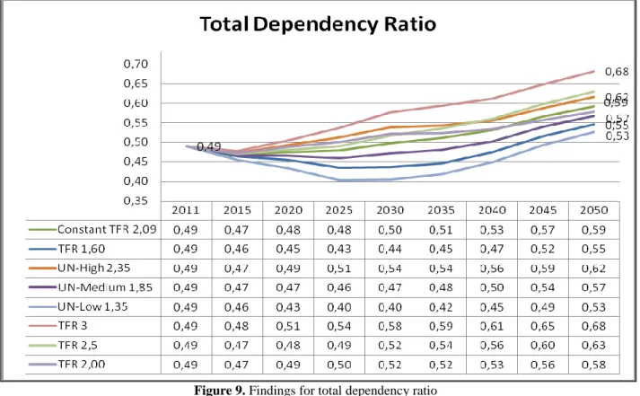 Figure 9. Findings for total dependency ratio 
