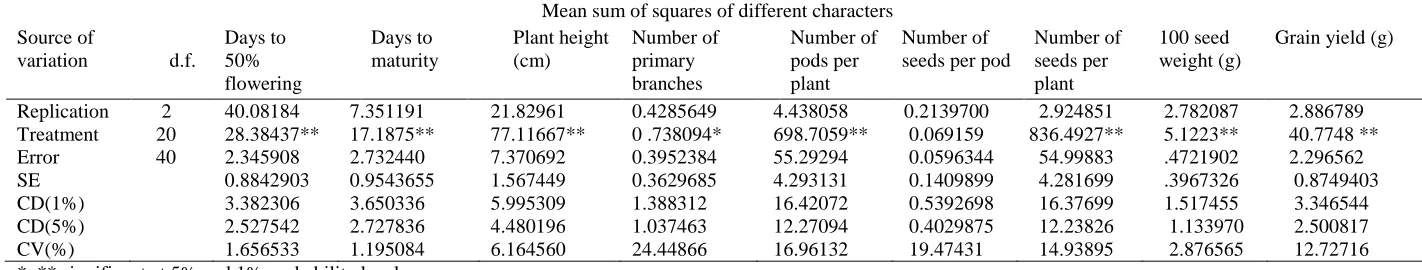 Table 2. Analysis of variance for GCA and SCA for different characters  Mean sum of squares of different characters 