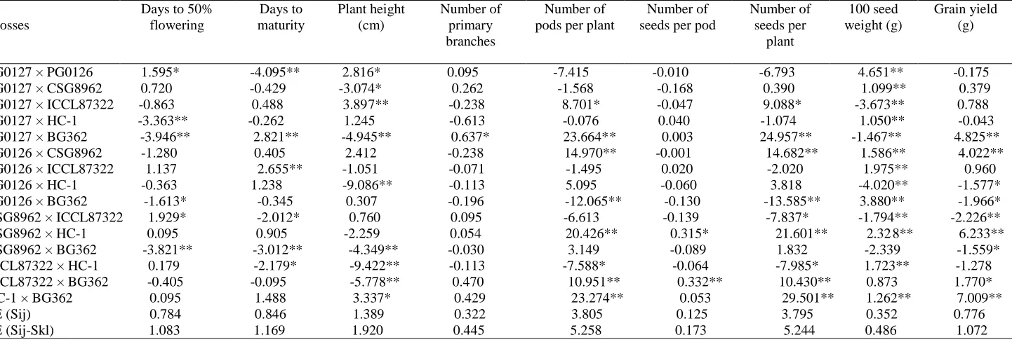 Table 3. Estimate of general combining ability (gca) effects of parents for various characters in Chickpea Parents  Days to 50%  Days to Plant height Number of Number of Number of 