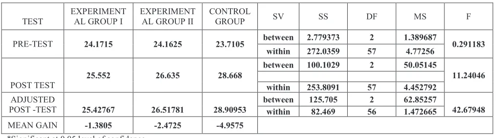 Table 1: Analysis of covariance for the pre, post and adjusted post-test on Body Mass Index of experimental groups and control group (M2/KG )