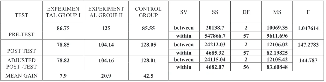 Table 2: Scheffe’s post Hoc test on Body Mass Index of experimental groups and control group (M2/KG )