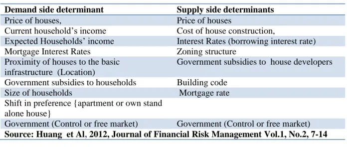Table 1: The conventional determinants of housing market 