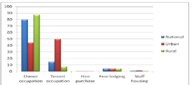 Table 4: Material of walls of private housing 
