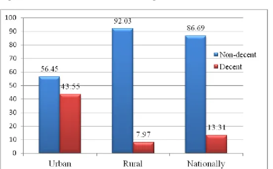 Figure 5: Decent and Non decent housing in Rwanda 
