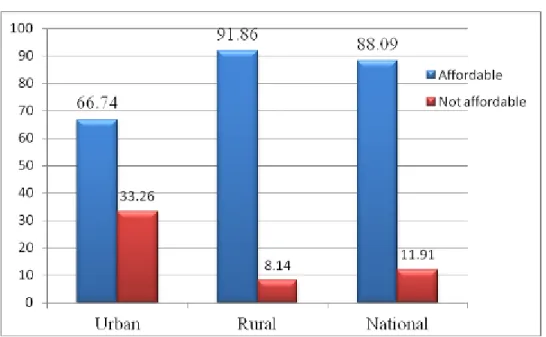 Figure 6: Affordability distribution: Rural and Urban analysis 