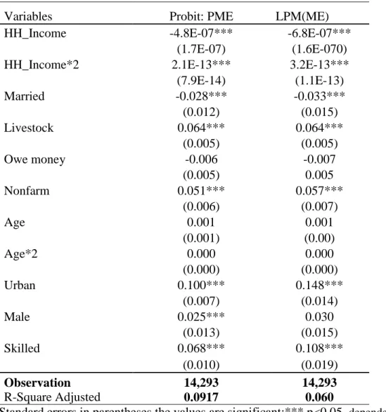 Table 8: Regression output: Probit vs. LPM 