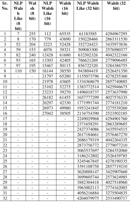 Table 1:  Decimal Values of 8, 16, 32 Bits Non-Linear Phase Walsh-Like and Walsh Codes 