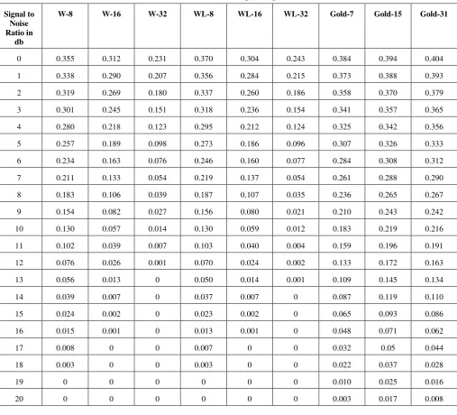 Table 2: BER Values for different Codes for given Signal to Noise Ratio Values 