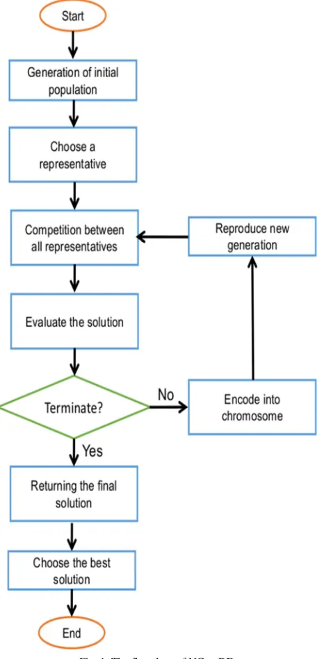 Fig. 1  The flowchart of NComDE 