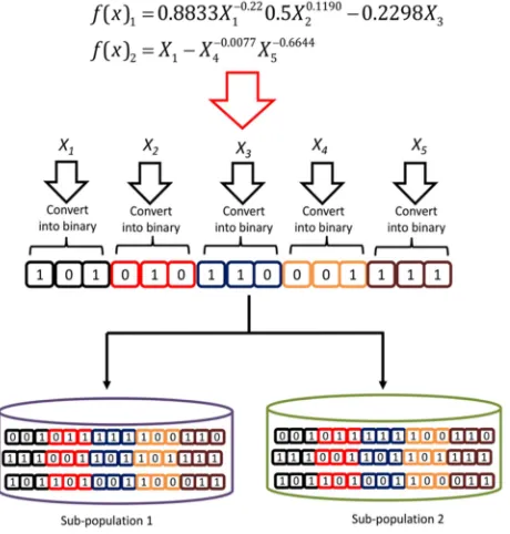 Fig. 2  The representation of the variables in chromosome form 