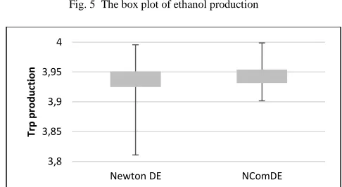 Fig. 3  The comparison of the total amount of chemical concentrations between NComDE and Newton DE in S