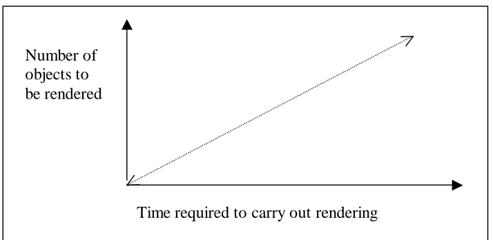 Fig 5.1:  Time Effects from Rendering  