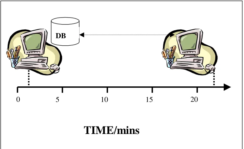 Fig 5.2:  Database time loadup 