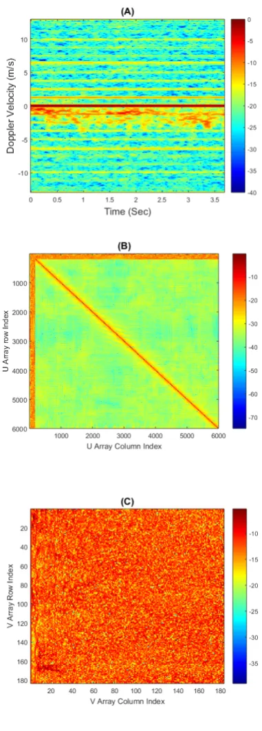 Figure 9. ((SVD) 10.log10(A) micro-Doppler section from free handed motion; (B) Singular Value Decomposition u Array plotted as 10.log10(u) from micro-Doppler section; (C) SVD v Array plotted as v) from micro-Doppler section