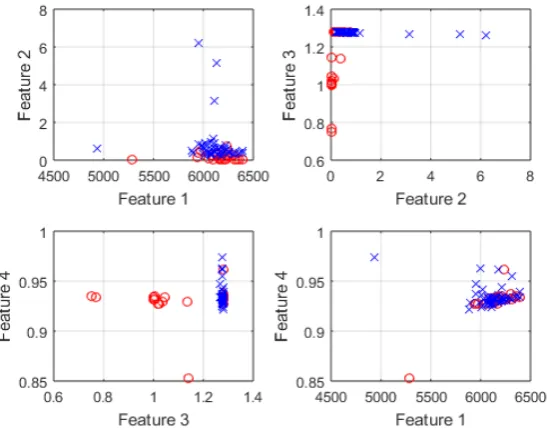 Figure 10. Four example plots of different features plotted against each other. The free hand motion features are shown as blue crosses, while the bag carrying features are shown as red circles