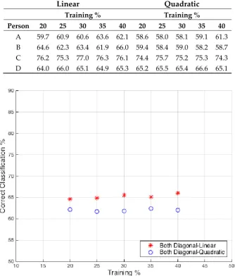 Table 2. Discriminant Analysis (DA) classifier results from each individual person. 