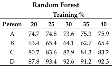 Table 3. Random Forest (RF) Classifier results from each individual person. 