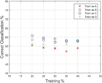 Figure 12. Data from all individuals: Random Forest Classification accuracy plotted against percentage of training set size used
