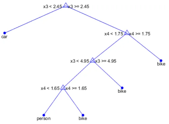 Figure 4. Random Forest Tree example. 