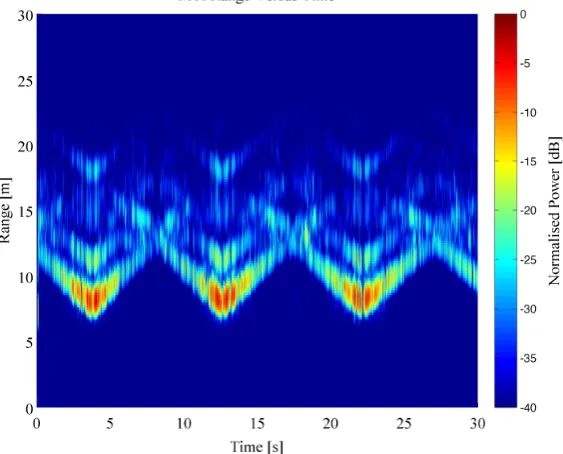 Figure 5. Range Time Intensity (RTI) plot of individual walking with free hands measured through the wall