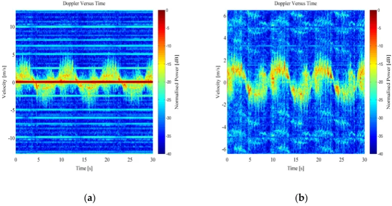 Figure 7. Example Doppler-time spectrogram from a person walking free handed: (micro-Doppler; (a) RTI b) MTI micro-Doppler
