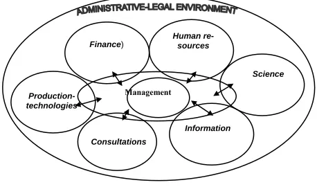 Figure. Regional innovational system 