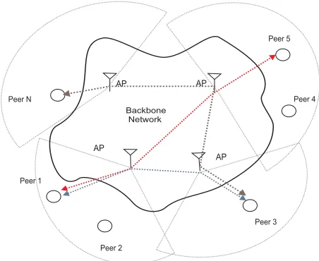 Figure 1: An instance of peer topology that is cov-ered by our model: the backbone network consists ofAPs that communicate through wireline or wirelesslinks