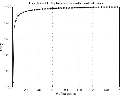 Figure 2: Utility vs. number of iterations in a sys-tem with identical peers