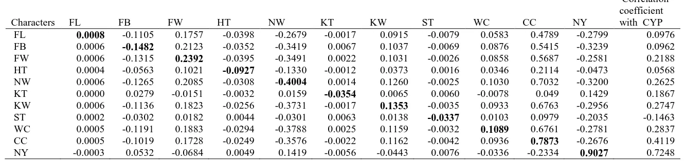 Table 4. Character associations for fruit component traits in coconut by path co-efficient analysis based on the observations in the year 2012 Correlation 