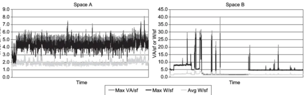 Figure 6.04 shows the 15-minute-interval measured data for two laboratory spaces,  each of which was measured twice (about four weeks total for each space)