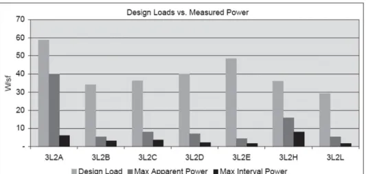 Figure 6.05  Comparison	of	equipment	 power	for	various	UC	Davis	 laboratory	spaces