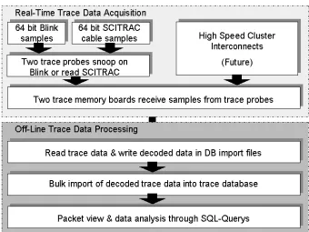 Figure 2.1: Trace data ﬂow overview