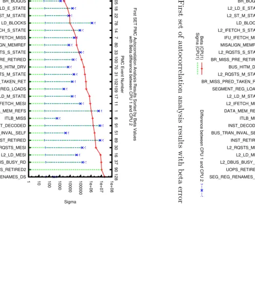 Figure 5.21: First set of autocorrelation analysis results with sigma error